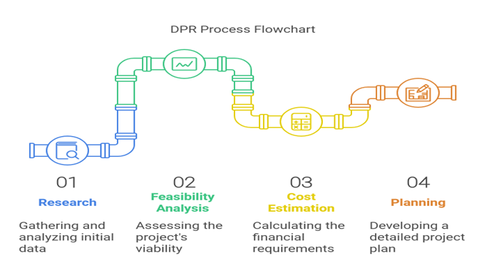 DPR Process Flow Chart by Peach Prime